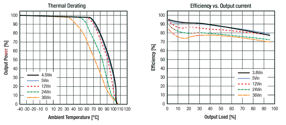 Performance Graph - RECOM Power RPX-4.0 Integrated Inductor DC-DC Buck Converters